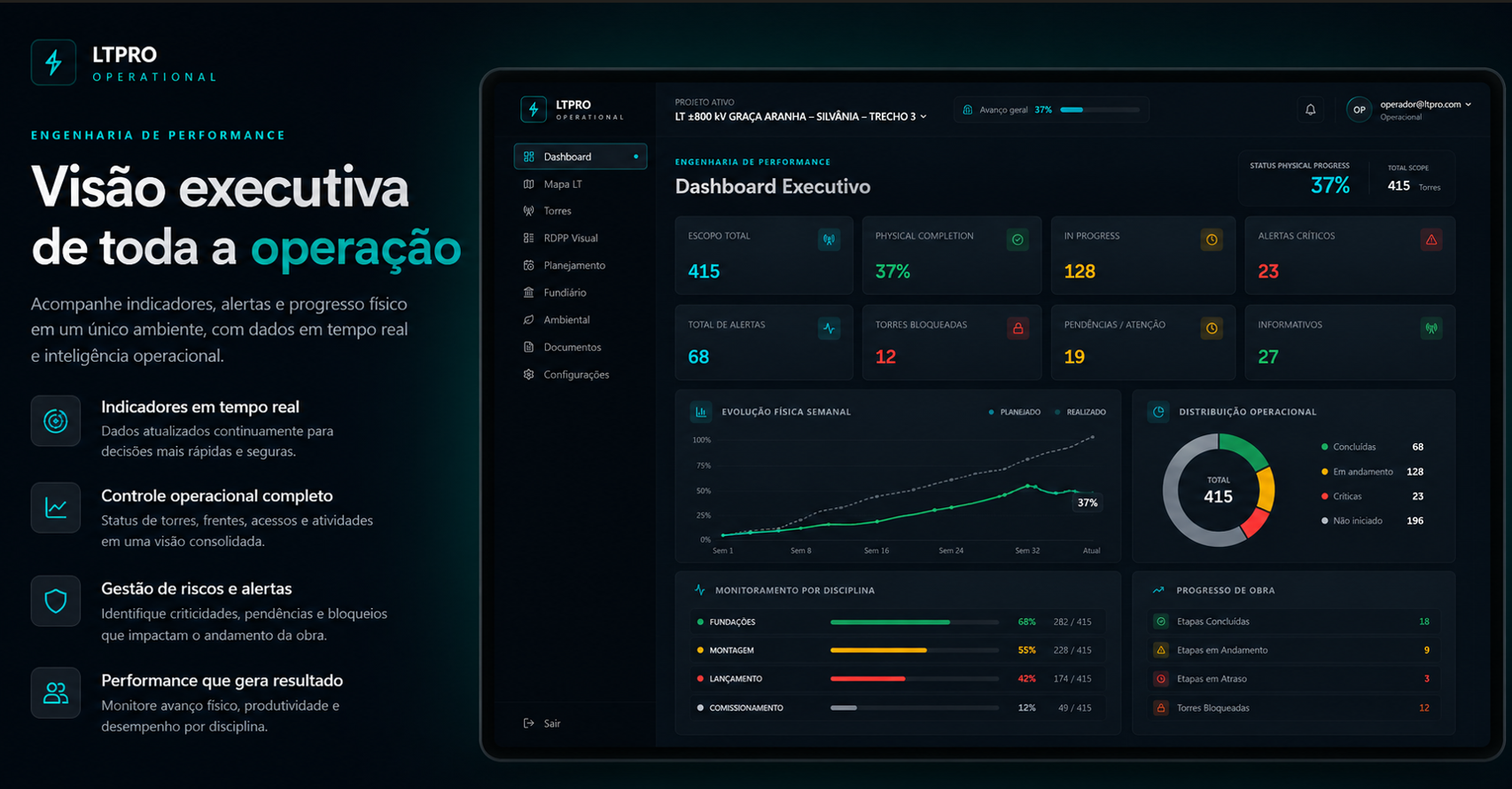 Dashboards Executivos